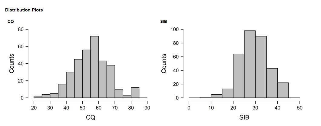 JASP results output. Displays histograms and boxplots for CQ and SIB. Both variables are approximately normally distributed.