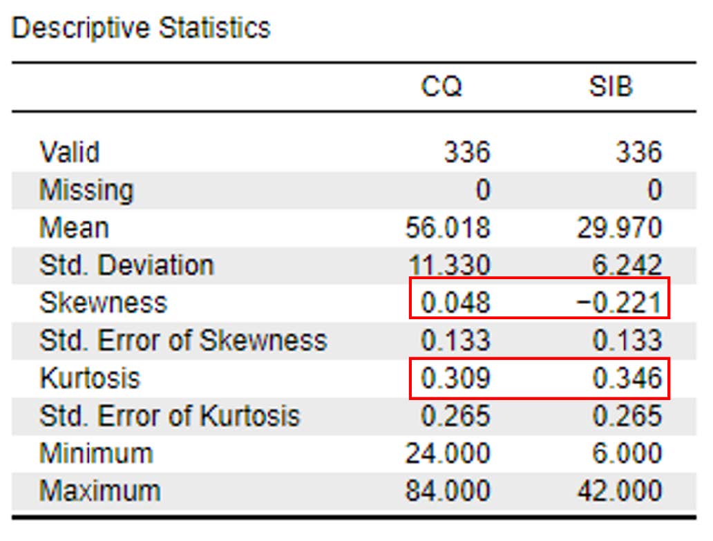 Displays the results for descriptive statistics for the study variables. Red boxes are used to highlight the skewness and kurtosis values.