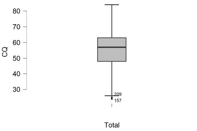 JASP boxplot image for CQ variable. Image shows two outliers in the bottom quartile.