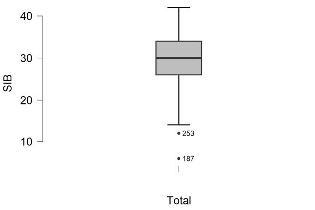 JASP boxplot image for SIB variable. Image shows two outliers in the bottom quartile.