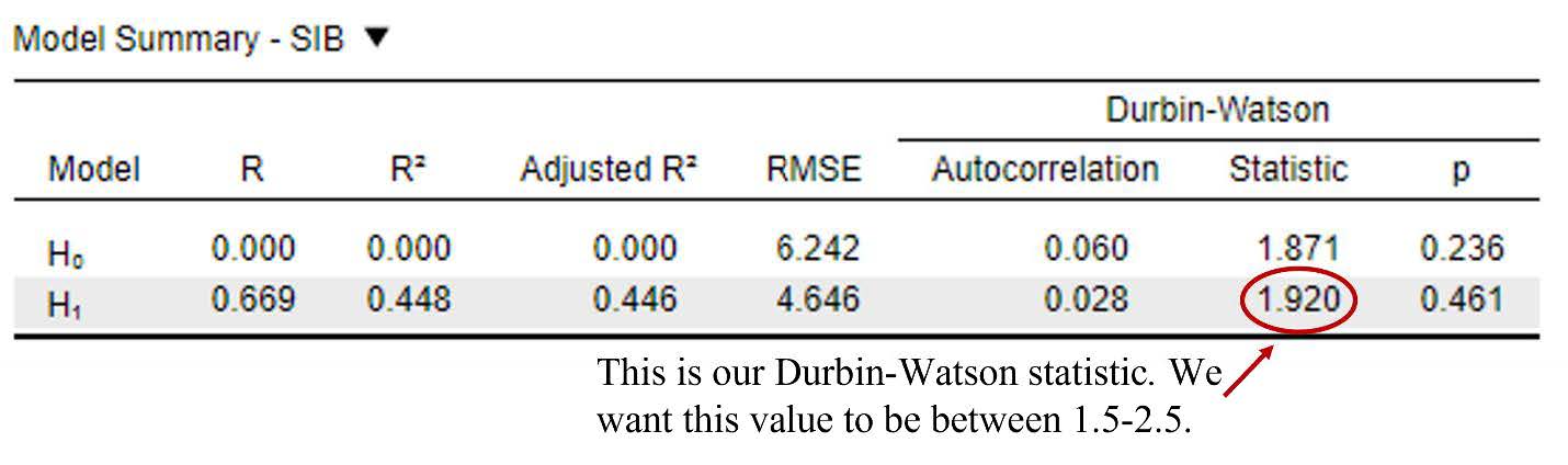 JASP screenshot of the linear regression Model Summary Results with the Durbin-Watson statistic highlighted with a red circle.