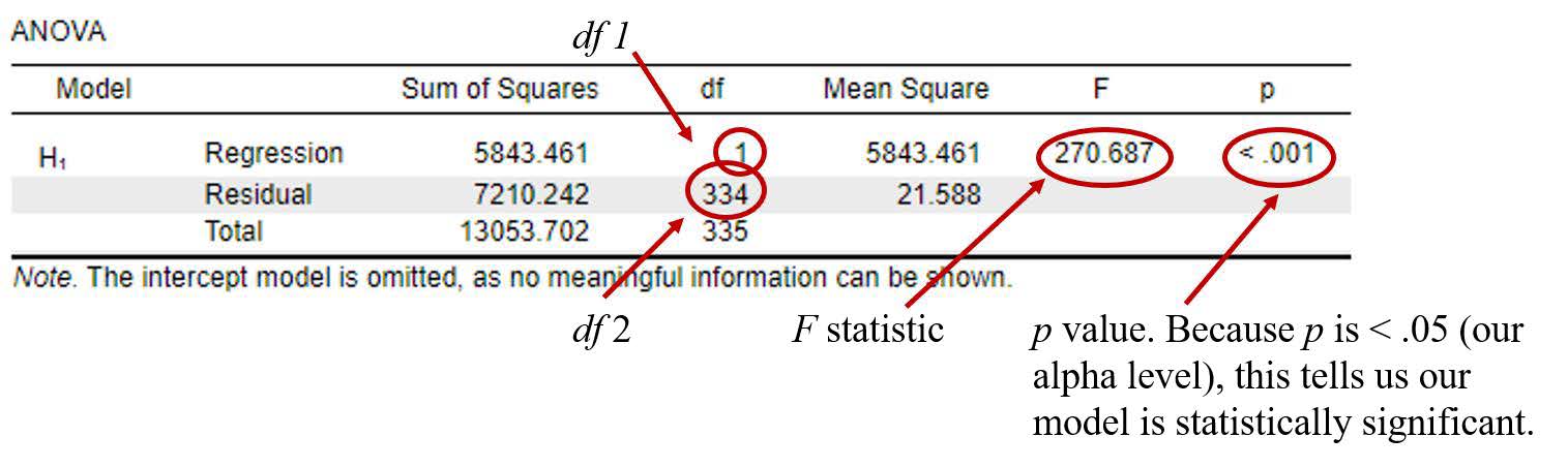 JASP screenshot of ANOVA Table results, annotated with the degrees of freedom, F statistic, and p value highlighted in red circles.