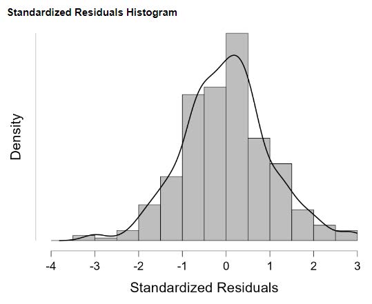 Standardized residuals histogram from linear regression output in JASP.