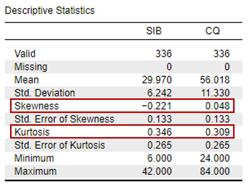 Descriptive statistics output for key study variables in JASP. Skewness and kurtosis statistics for SIB and CQ are all highlighted in red rectangles.