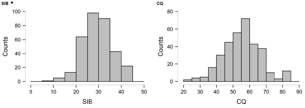 Screenshot of Histogram output for key study variables in JASP.