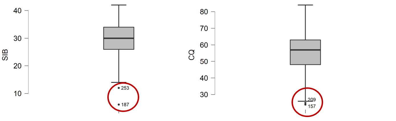 Screenshot of boxplot output for key study variables in JASP. Outliers in the bottom quartiles of each variable distribution are highlighted using red circles.