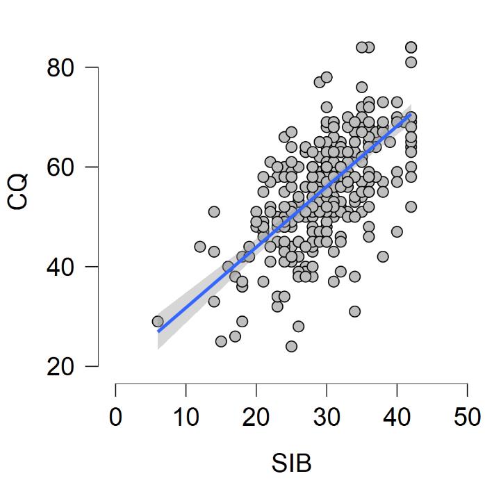 Scatter plot output for CQ and SIB in JASP.