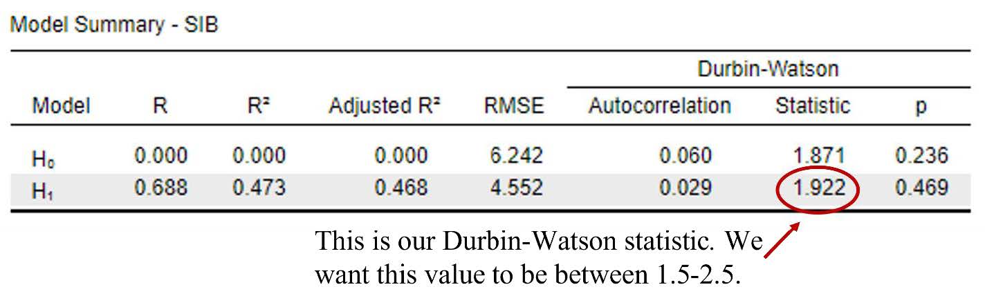 JASP screenshot of the linear regression Model Summary Results with the Durbin-Watson statistic highlighted with a red circle.