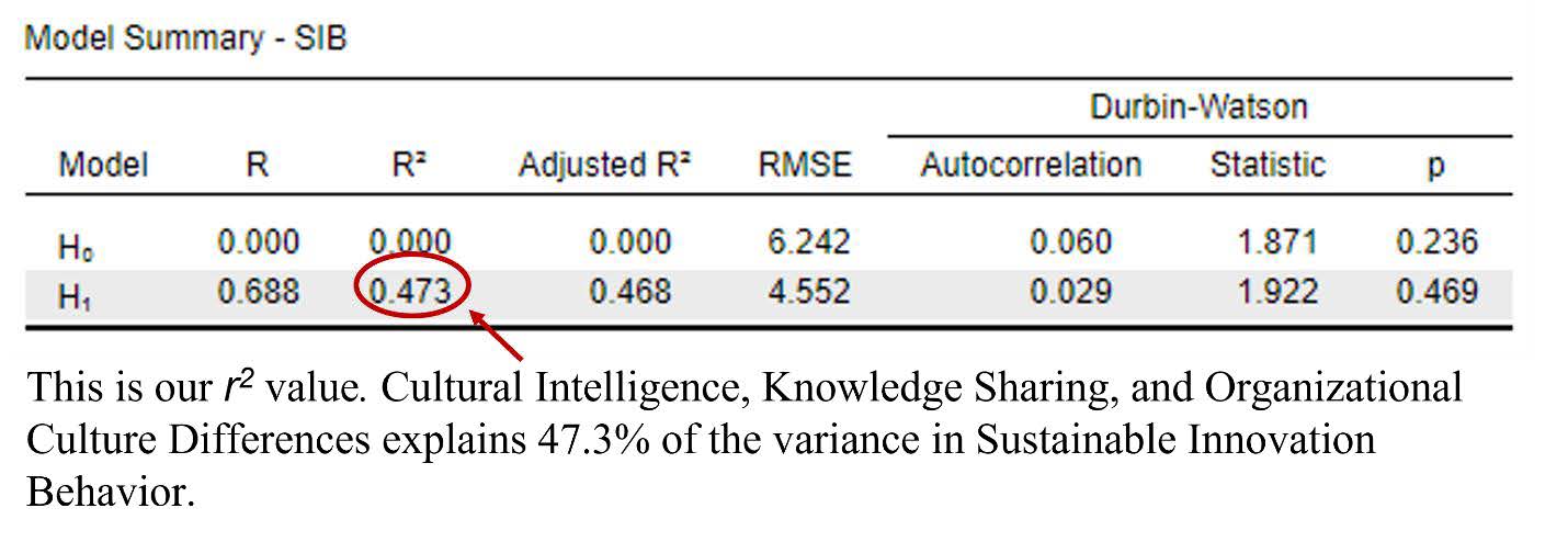 Model summary from multiple regression output in JASP. R-squared value of .473 is highlighted.