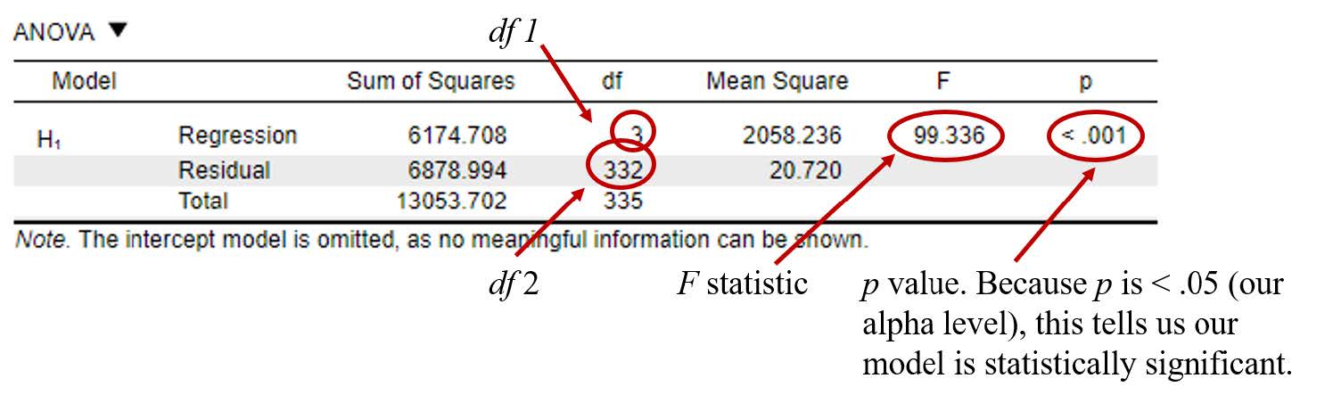 Annotated Multiple Regression ANOVA table output. The degrees of freedom, F statistic, and p value are all highlighted.