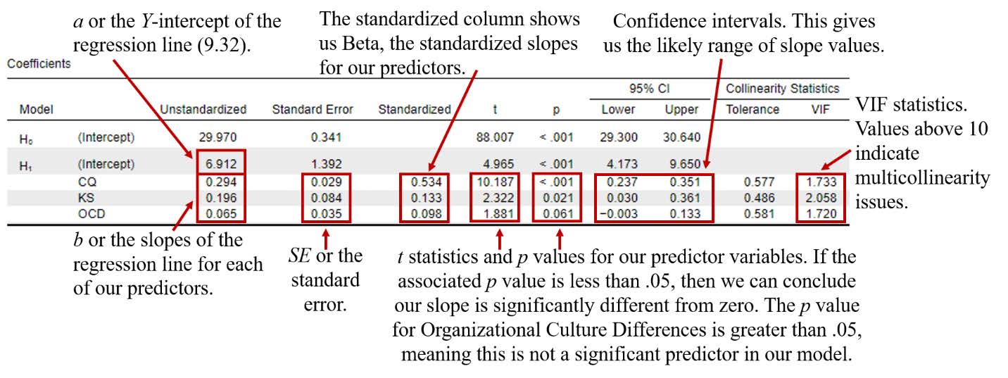 JASP screenshot of Coefficients table from linear regression output. Output has red circles labeling the components discussed in the text.