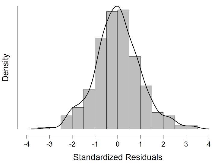 Standardized residuals plot from the multiple regression output in JASP.