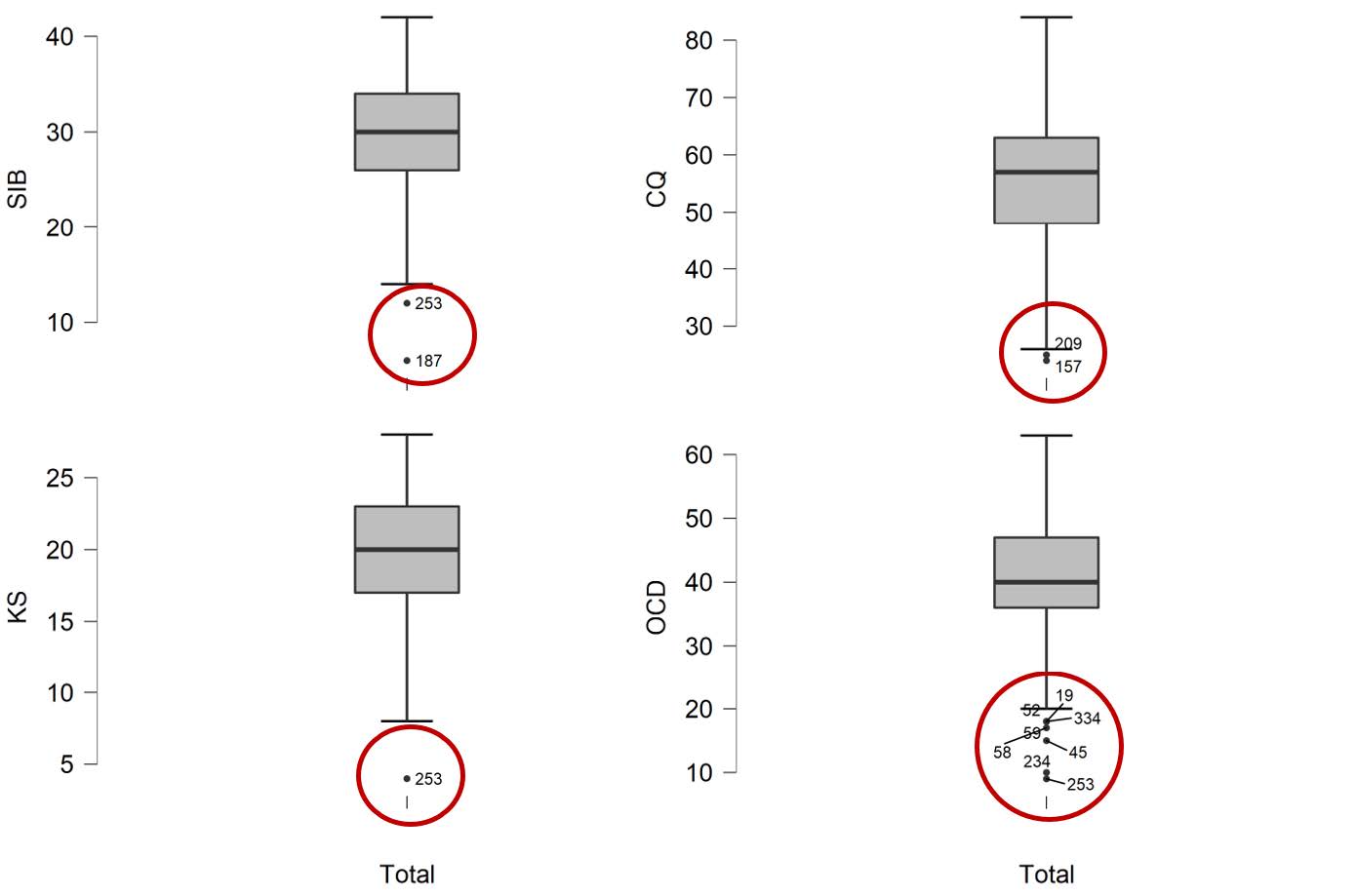 Screenshot of boxplot output for key study variables in JASP. Outliers in the bottom quartiles of each variable distribution are highlighted using red circles.