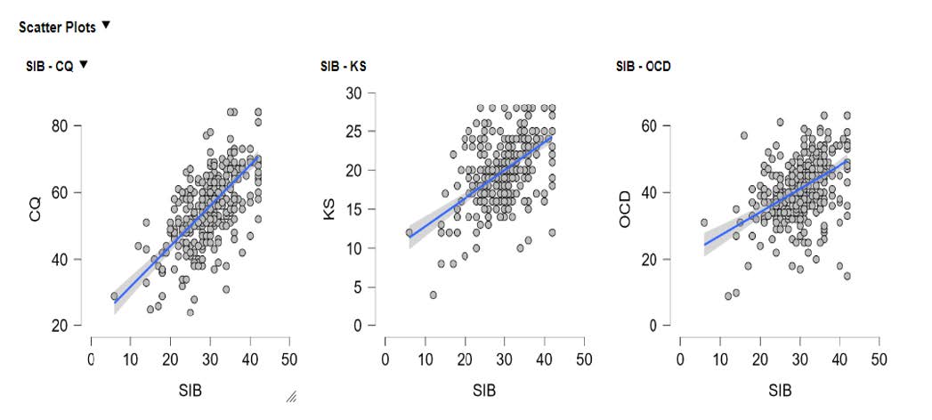 Scatter plot output for key study variables in JASP.