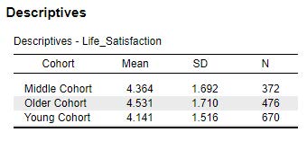 JASP screenshot of Descriptives table showing the means, standard deviations, and sample size for each condition.