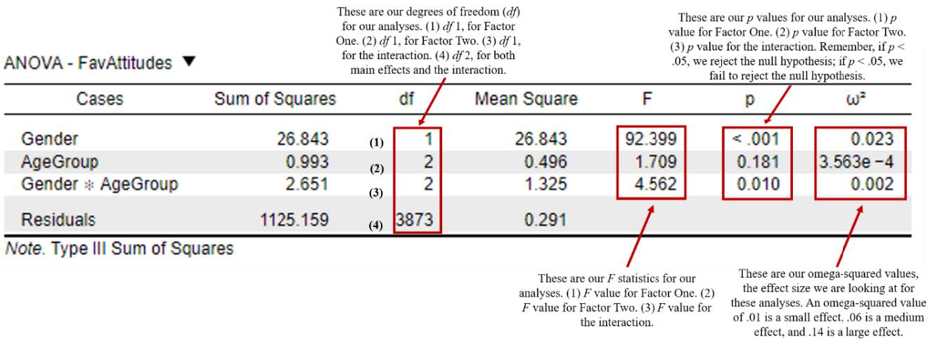 JASP output two-way ANOVA omnibus test results table. Image highlights what each piece of data in the table tells us (i.e., degrees of freedom, F statistics, p values, and omega-squared values). Information included in the image text is also in the guide text.