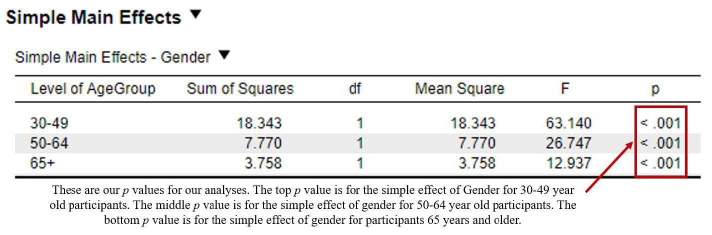 JASP screenshot of simple main effects results. Image highlights the p values we need to look at to determine if a simple effect is present. Includes the following text: These are our p values for our analyses. The top p value is for the simple effect of Gender for 30-49 years olds. The middle p value is for the simple effect of Gender for 50-64 year olds. The bottom p value is for the simple effect of Gender for 65+ participants.