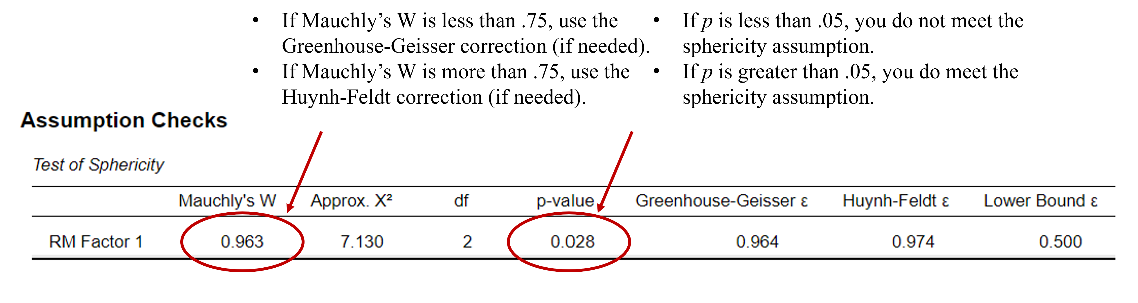 Jasp screenshot of the Tests of Sphericity assumptions output. Mauchly's W and the p-value are highlighted in red circles. Brief descriptions are provided to help interpret the results.