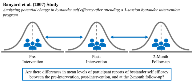 Visualization of the potential changes in rape myth acceptance with the guiding question of this analysis provided underneath.