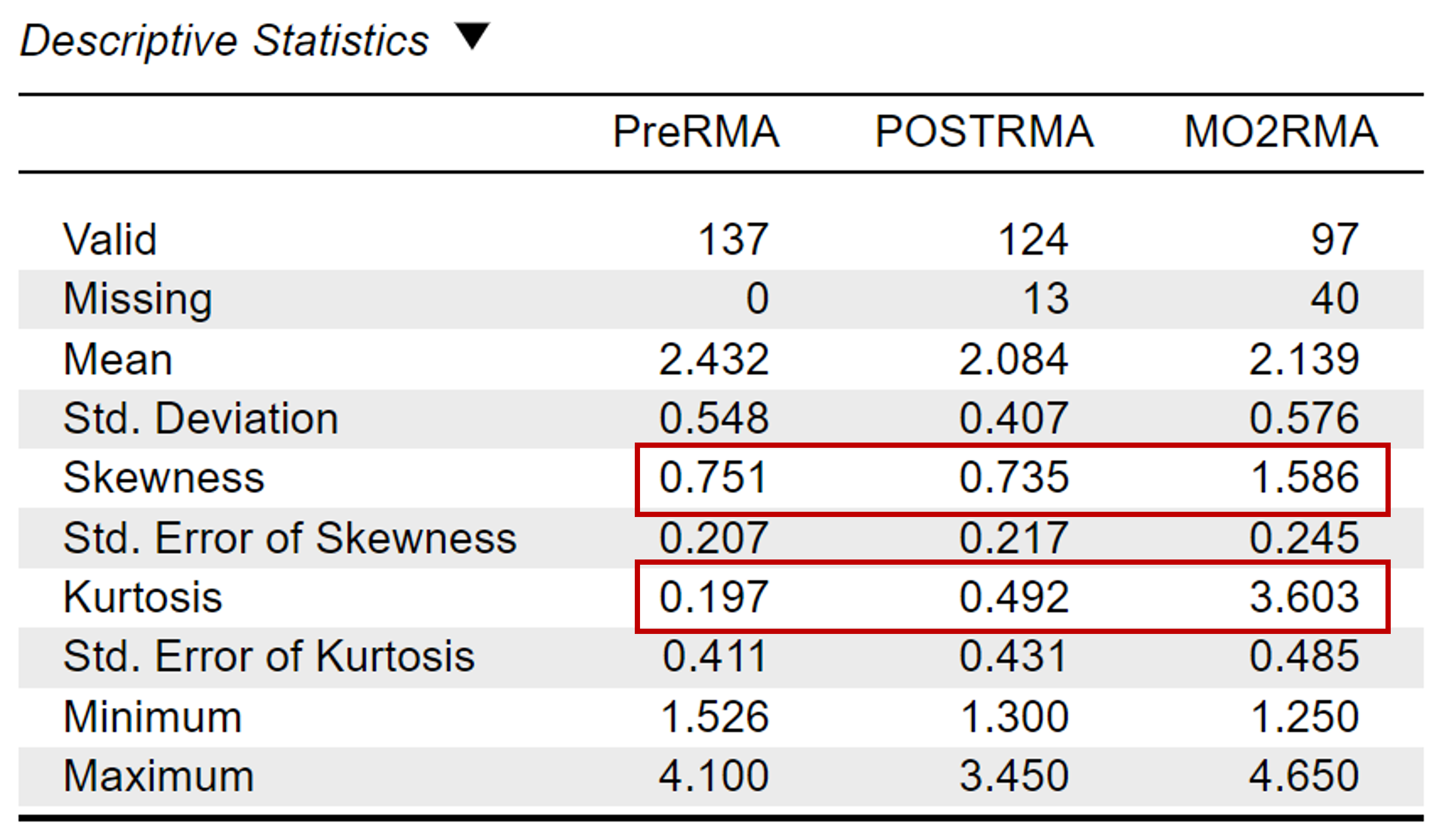 Jasp screenshot of the descriptives output table. Skewness and Kurtosis values are highlighted in red boxes