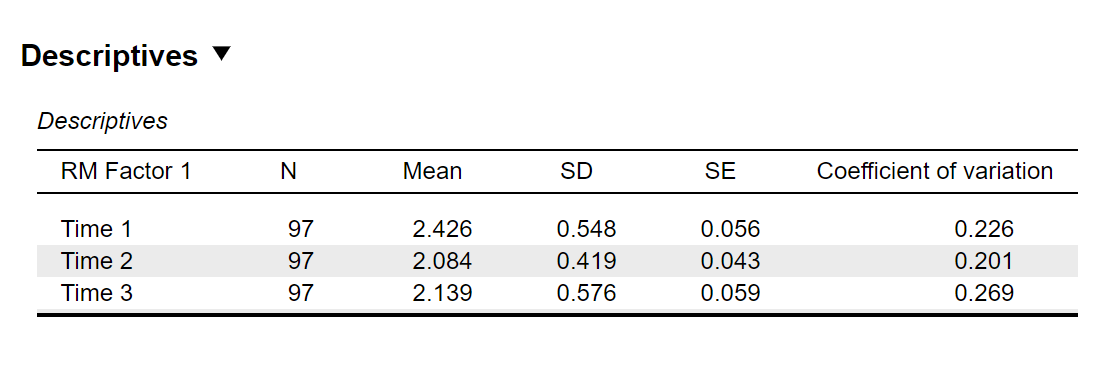 Jasp screenshot showing the descriptives table output of the three RMA variables.