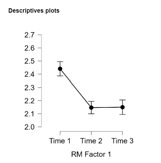 Jasp screenshot showing the estimated marginal means line plot of each time.