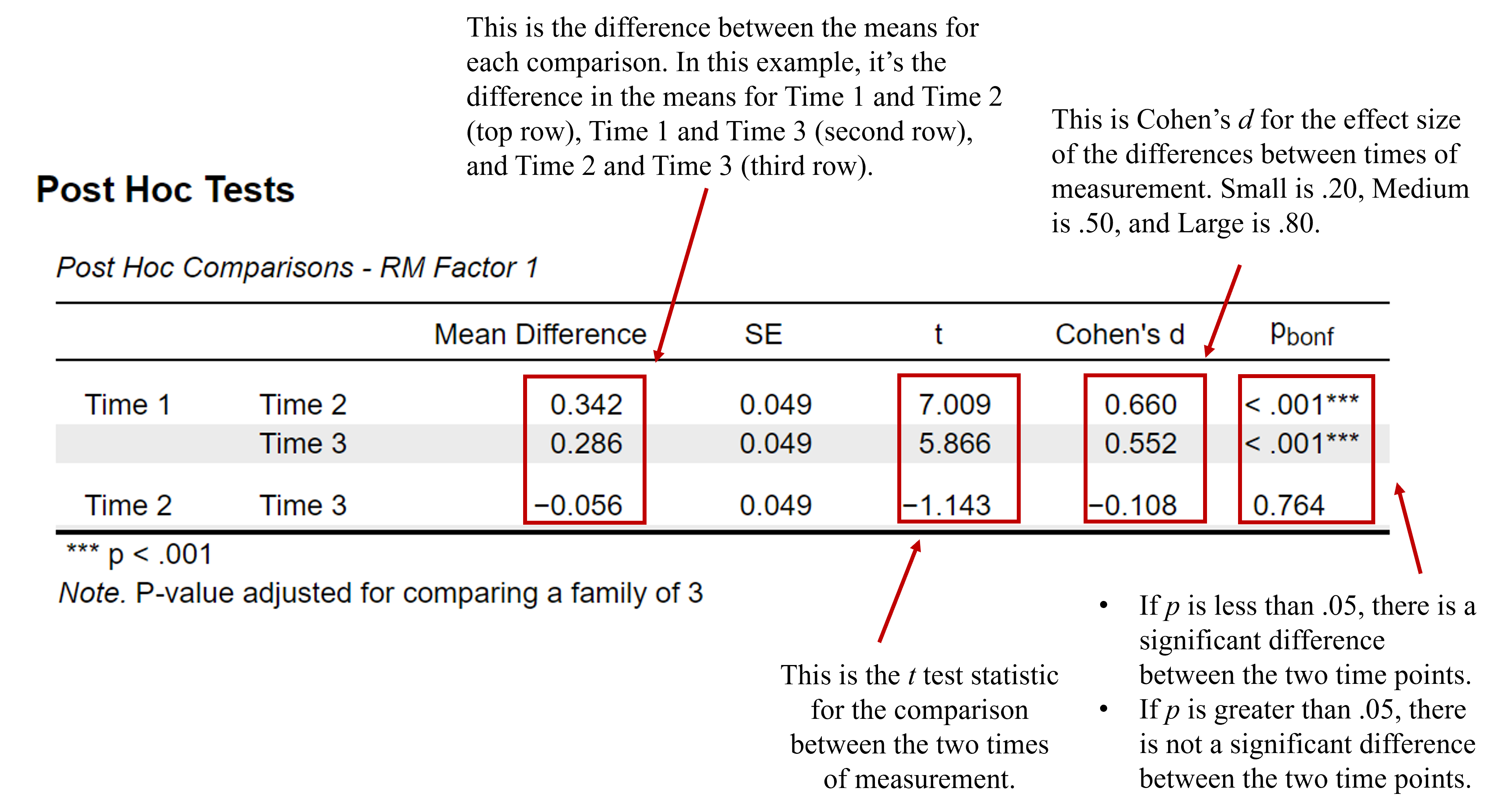 Jasp screenshot of the Post Hocs Comparisons table. 'Mean Difference', 't-value', 'cohen's d' and 'Pbonferroni' are all highlighted in red boxes with brief descriptions attached that can be used to interpret the results.