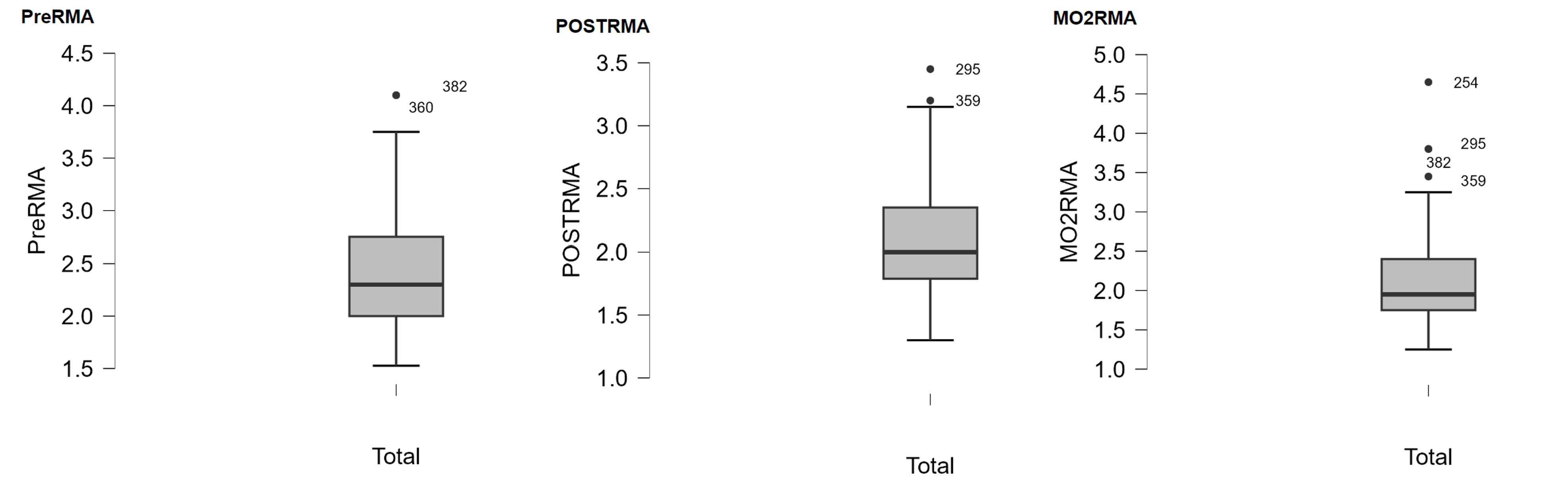 Jasp screenshot of the boxplots for each RMA variable.