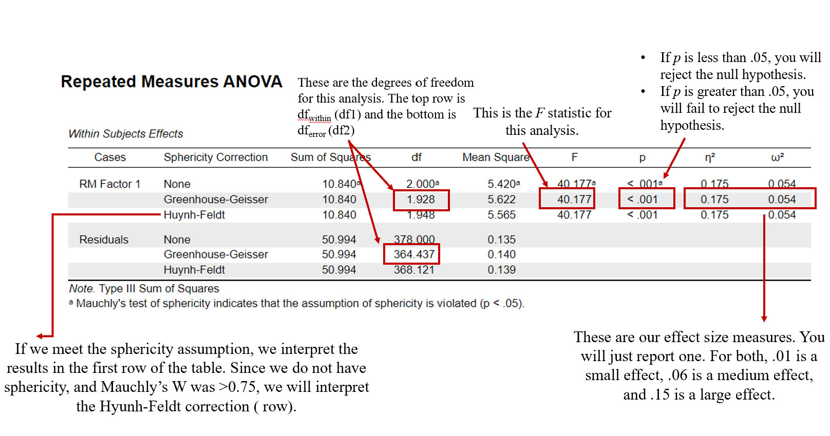 Jasp screenshot of the Within Subjects Effects table. The sphericity correction, df,f, ω2, and η2 values are all highlighted by red boxes and brief descriptions are provided to help interpret the results.